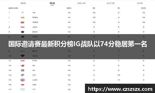 国际邀请赛最新积分榜IG战队以74分稳居第一名